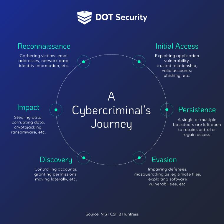 A cyber criminal's journey: RECONNAISSANCE, INITIAL ACCESS, PERSISTENCE, EVASION, DISCOVERY, IMPACT | How to Prevent Advanced Persistent Threats