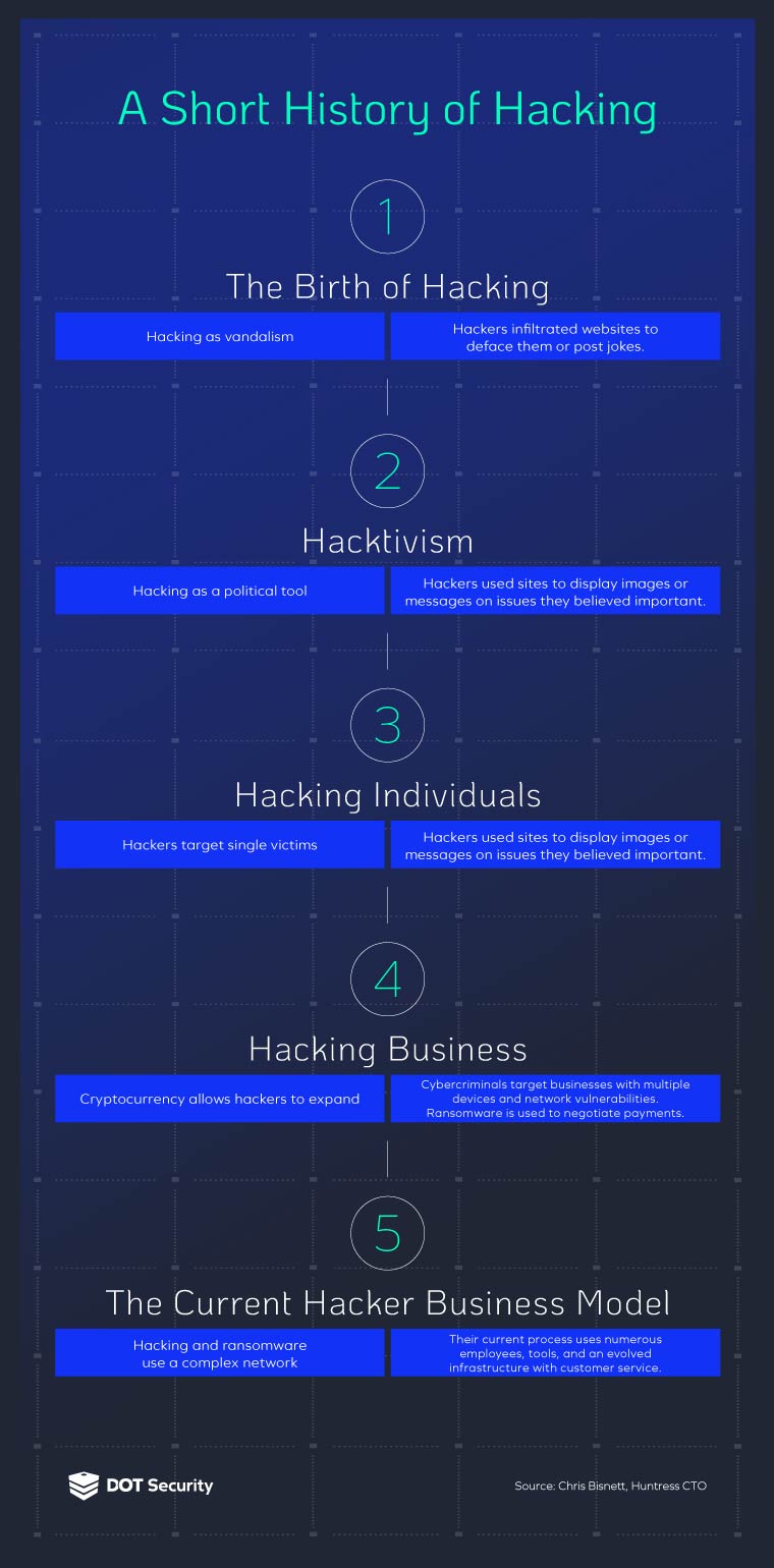 How Hackers Make Money: The Birth of Hacking, Hacktivism, Hacking Individuals, Hacking Businesses, and The Current Hacker Business Model | DOT Security