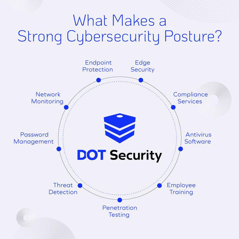 what makes a strong cybersecurity posture