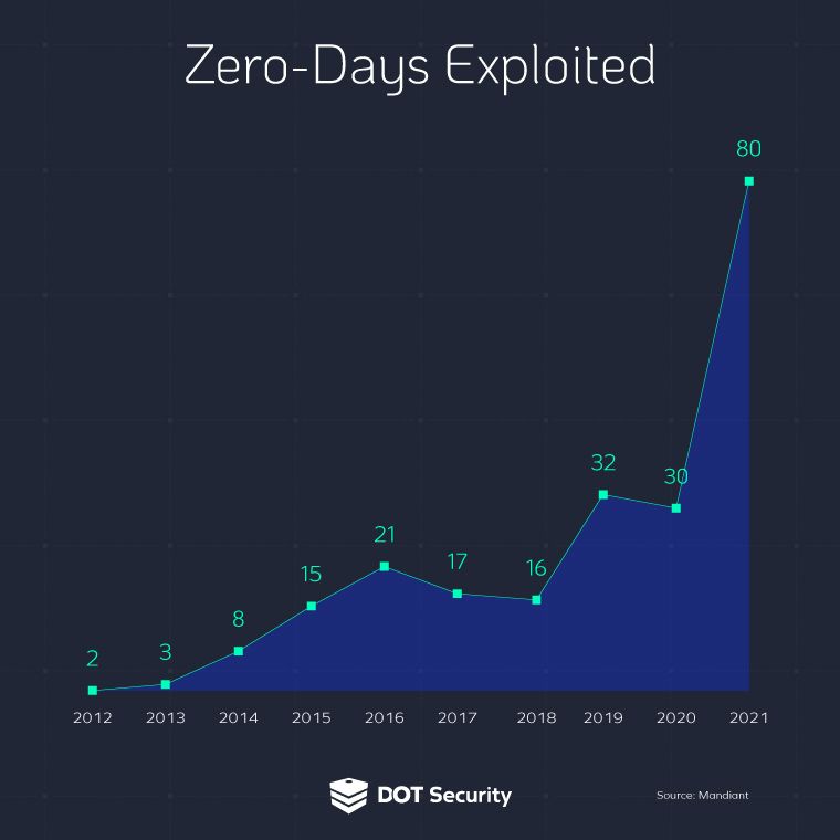 zero-days exploited