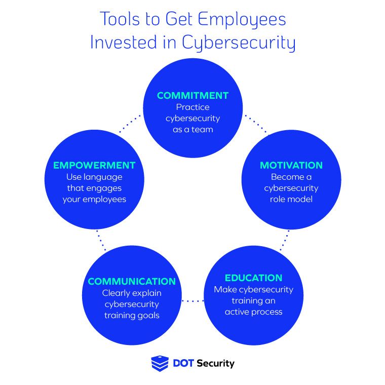 A graph with the five tools an employer needs to get their team invested in the company's cybersecurity