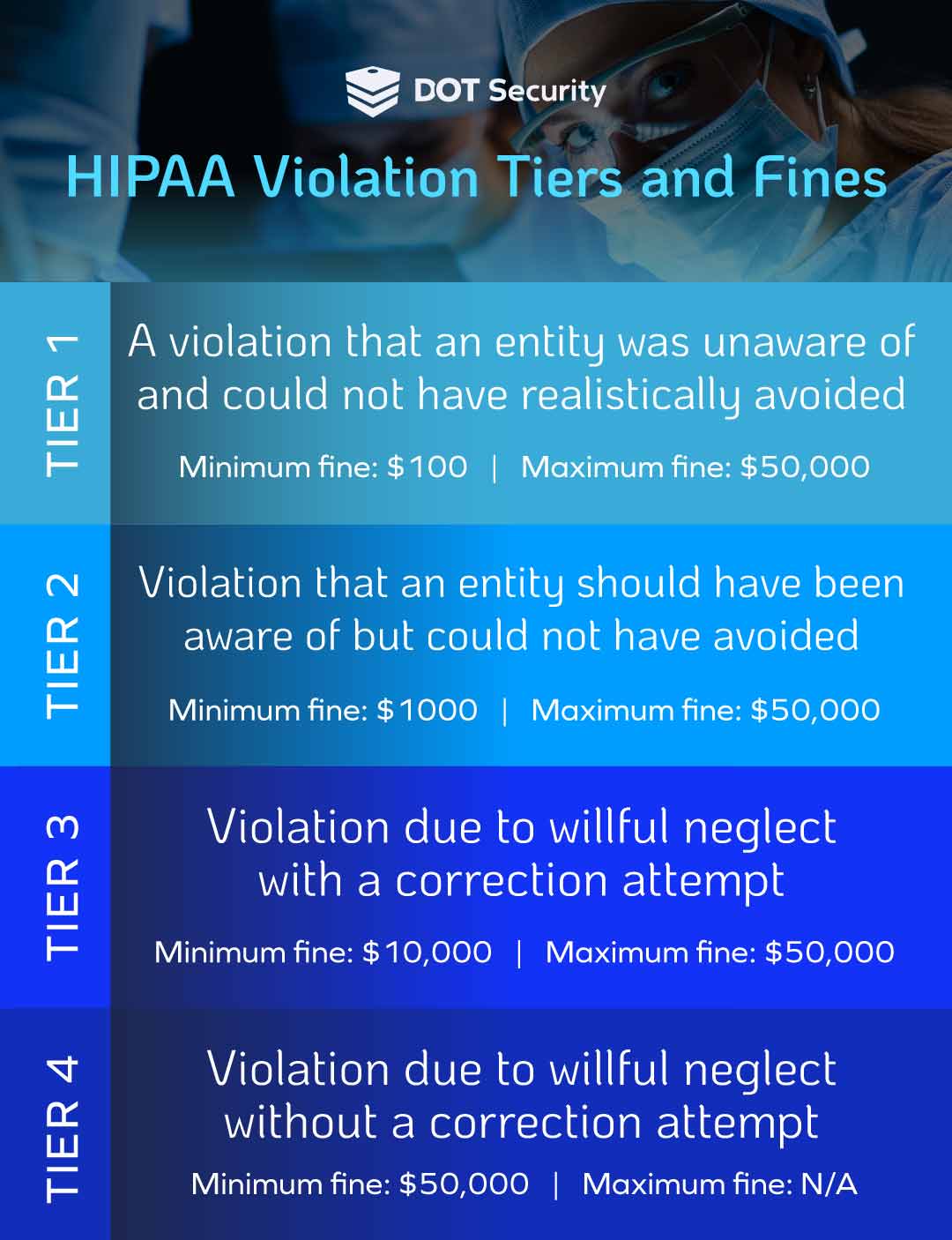 HIPAA Violation Tiers and Fines | How much are HIPAA violation fines? | DOT Security