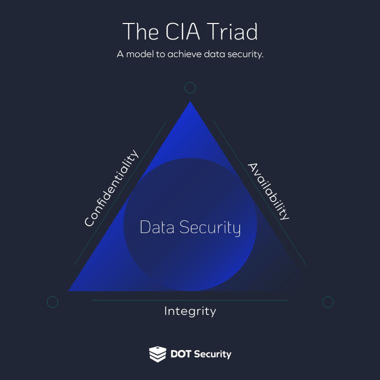 The CIA Triad (Confidentiality, Availability, Integrity) | Identity and Access Management (IAM) Standards | DOT Security