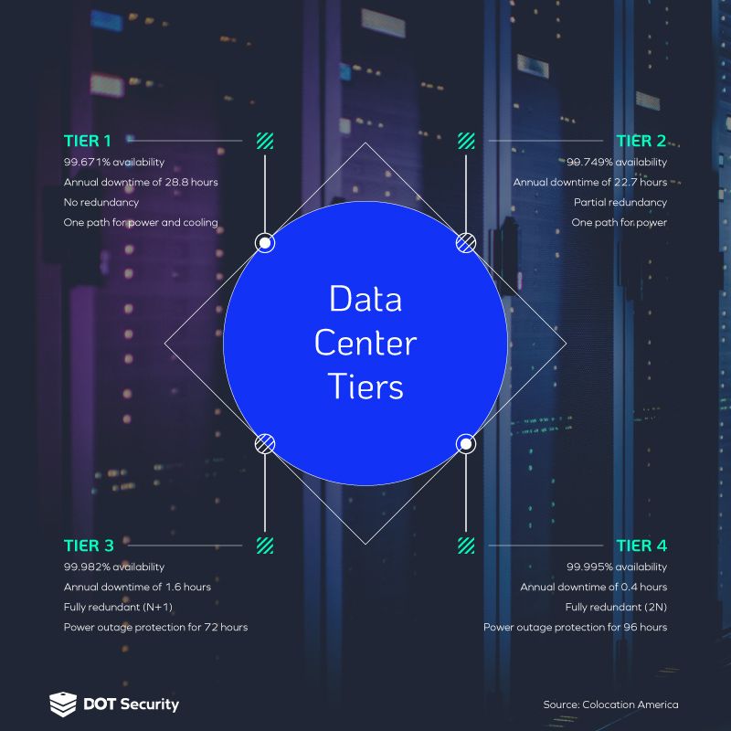 Infographic breaking down the difference between the various data center tiers