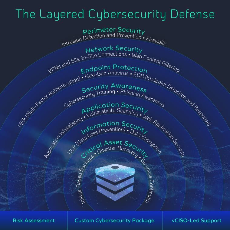 Defense In Depth Definition Relation To Layered Secur - vrogue.co