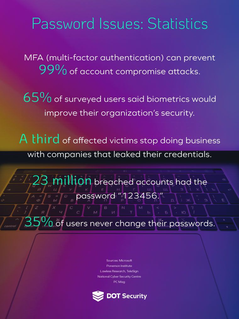 An infographic with statistics about password usage among average users.