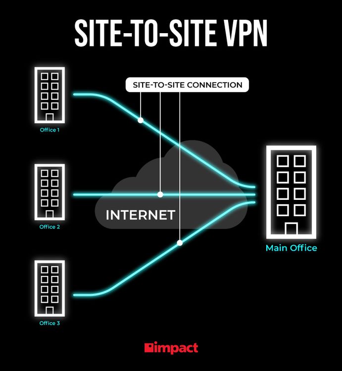 What equipment is needed for a site-to-site VPN?