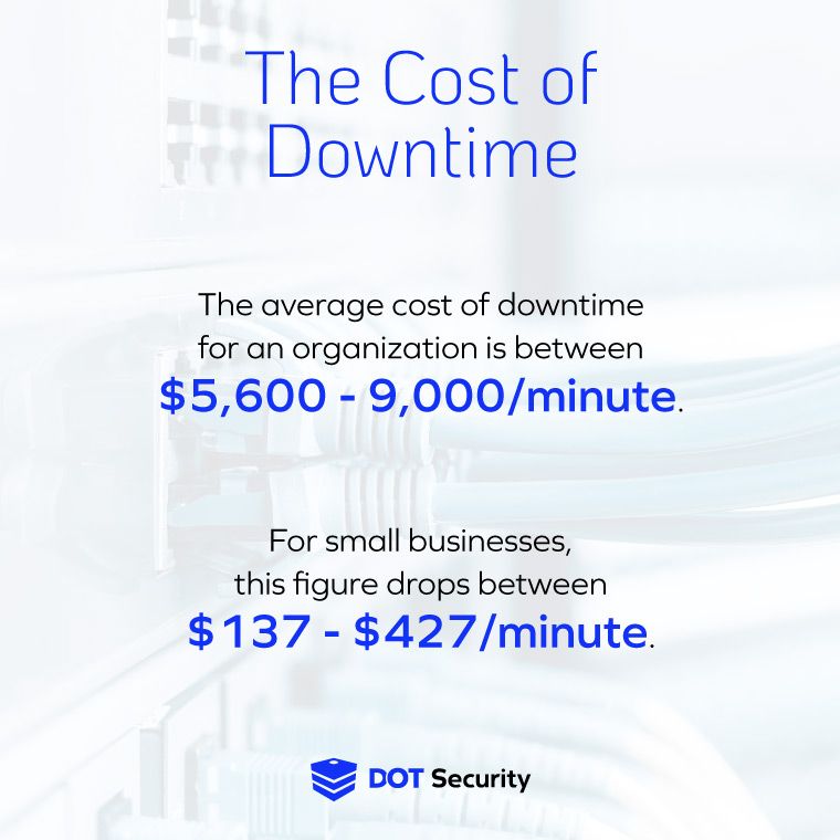The average cost of downtime for an organization is between $5,600-$9,000/minute while for small businesses the range is $137-$427/minute