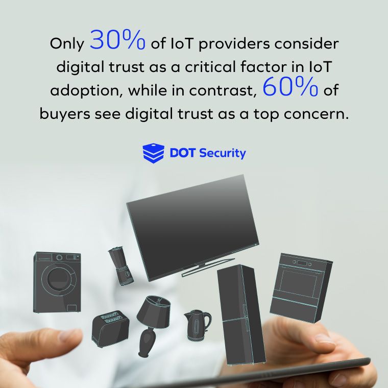 30% of IoT providers consider digital trust a critical factor while 60% of buyers see this as a top concern