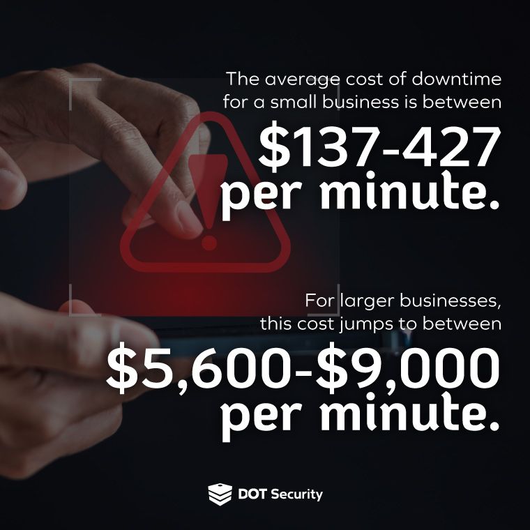 the average cost of downtime for a small business is between $137-$427/minute - For larger businesses this cost jumps to between $5,600-$9,000/minute