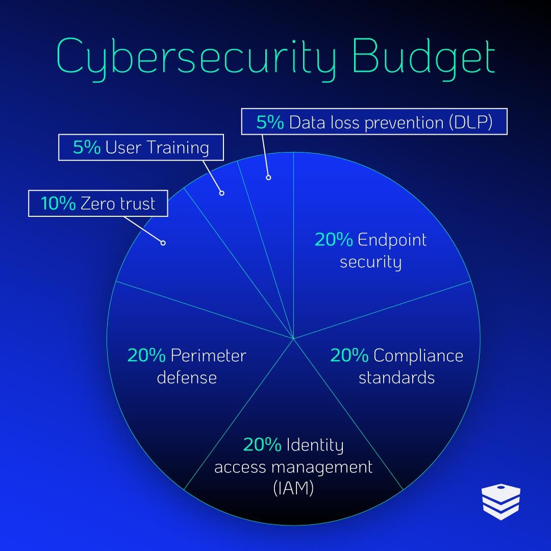 Cybersecurity budget breakdown by percentage in a pie-chart: 5% user training, 5% Data loss prevention, 10% zero trust, 20% perimeter defense, 20% identity access management, 20% compliance standards, 20% endpoint security
