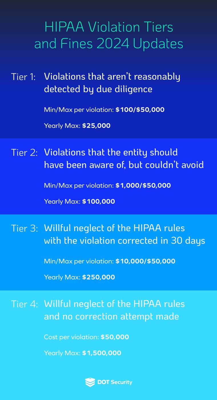 HIPAA Violation Tiers and Fines 2024