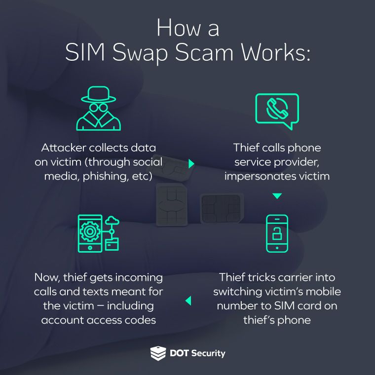 How a SIM Swap Scam Works