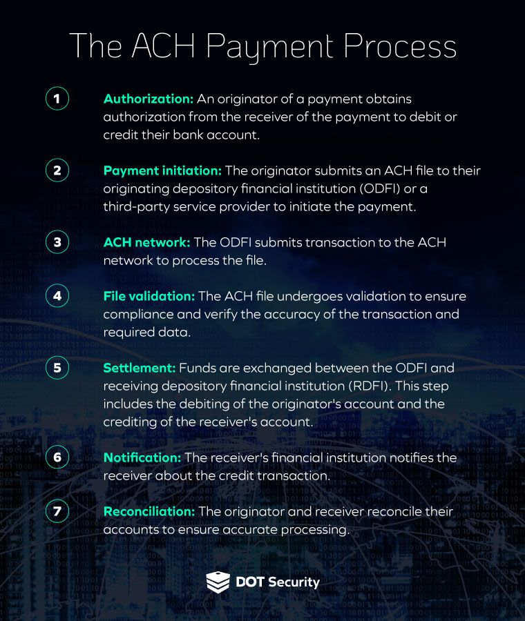 The ACH payment process