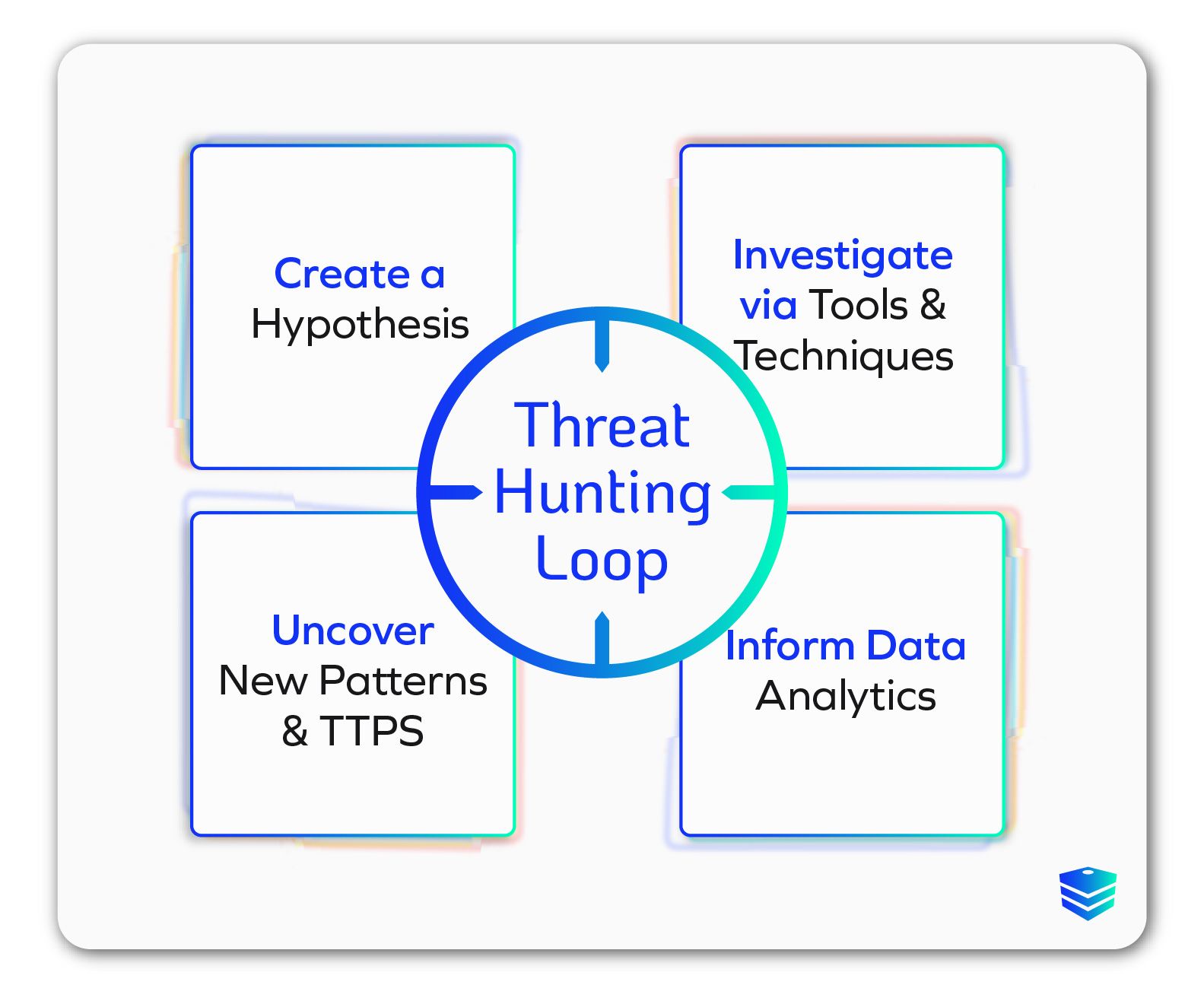 The Threat Hunting Loop