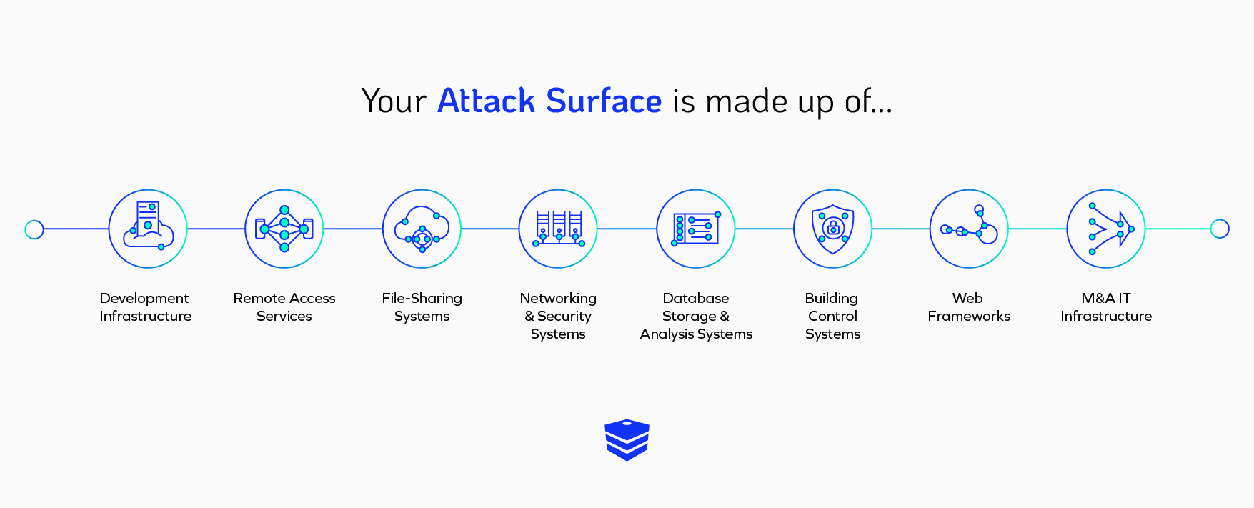 The elements of an attack surface