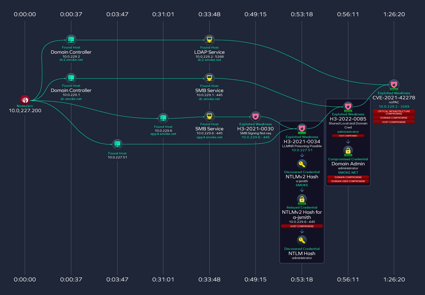 an example of a visualized attack path