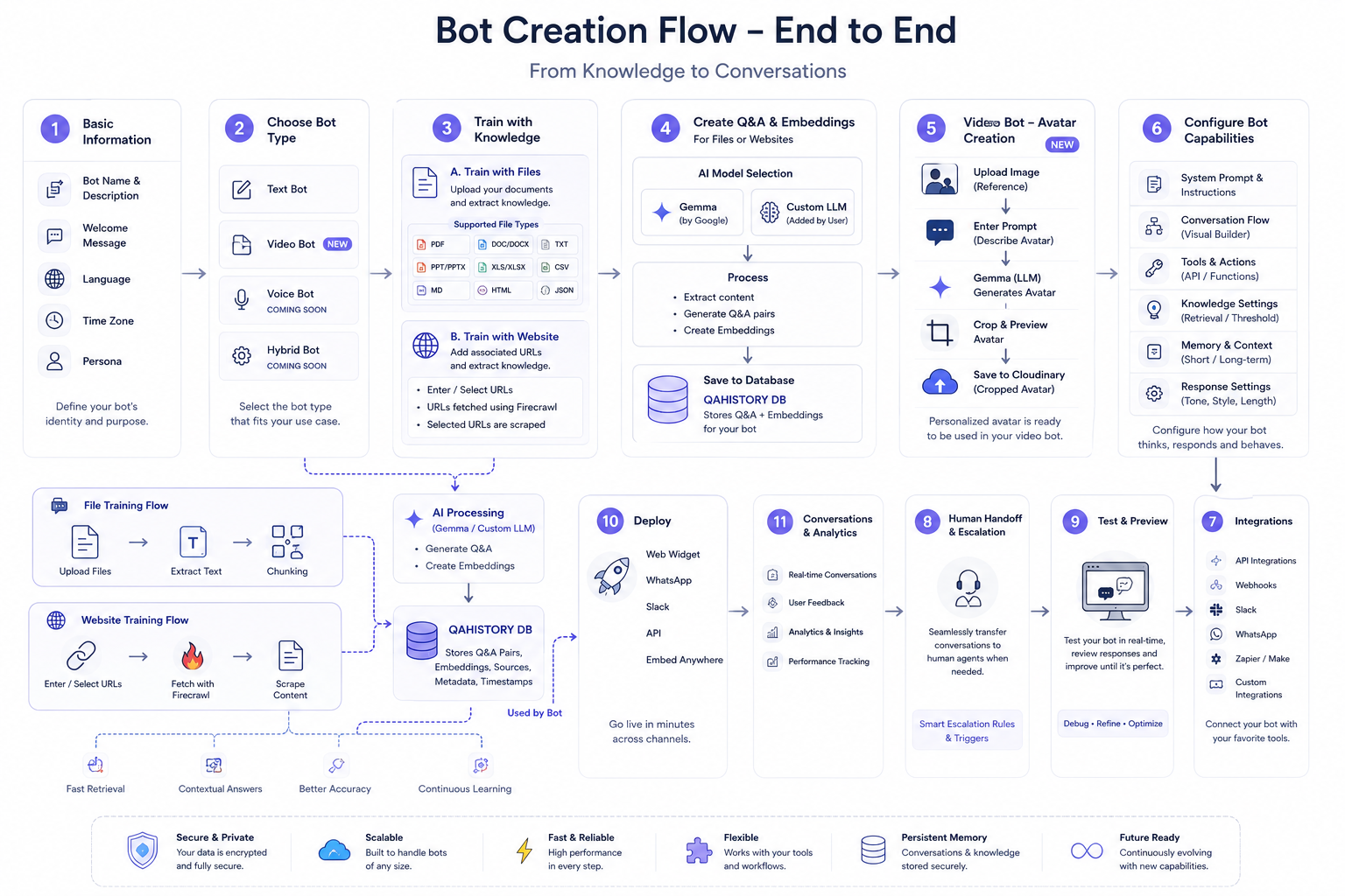 Bot Flow Builder
