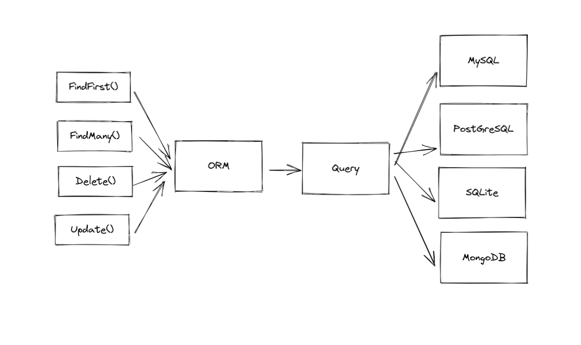 Prisma orm. ORM. ORM схема. Prisma что это node js. ORM маркетинг.