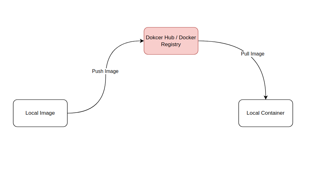 Docker pull registry. Docker pull registry