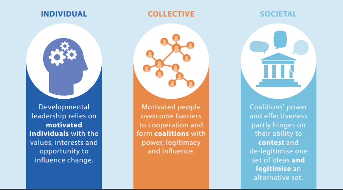 Boxes reading: Individual - Developmental leadership relies on motivated individuals with the values, interests & opportunity to influence change. Collective - Motivated people overcome barriers to cooperation & form coalitions with power, legitimacy & influence. Societal - Coalitions' power & effectiveness partly hinges on their ability to contest & de-legitimise one set of ideas & legitimise an alternative set.