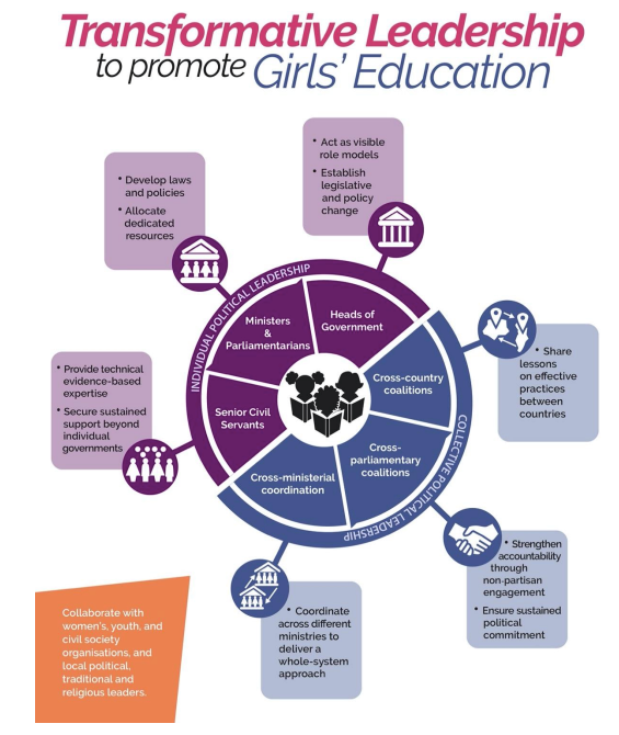 Transformative Leadership to promote Girls' Education infographic. Circle in the centre has sections for "Heads of government", "Cross-country coalitions", "Cross-parliamentary coalitions", "Cross-ministerial coordination", "Senior Civil Servants", "Ministers and parliamentarians". 