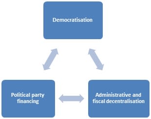 Three boxes with arrows pointing to each other, reading "Democratisation", "Political party financing", "Administrative and fiscal decentralisation".