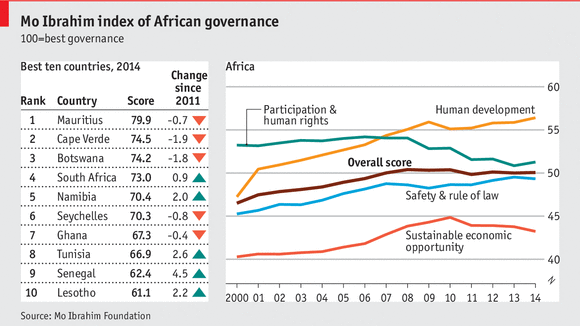 Mo Ibrahim index of African governance. Best 10 countries, 2014.