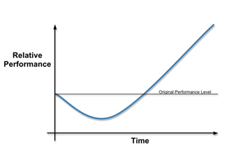 J curve showing relative performance in relation to time.