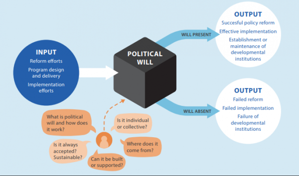 Diagram showing how input leads into a black box, titled "Political Will". Arrow reading "Will present" leads to positive outputs, and arrow reading "Will absent" leads to negative outputs.