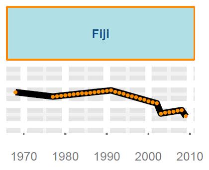 Fiji graph