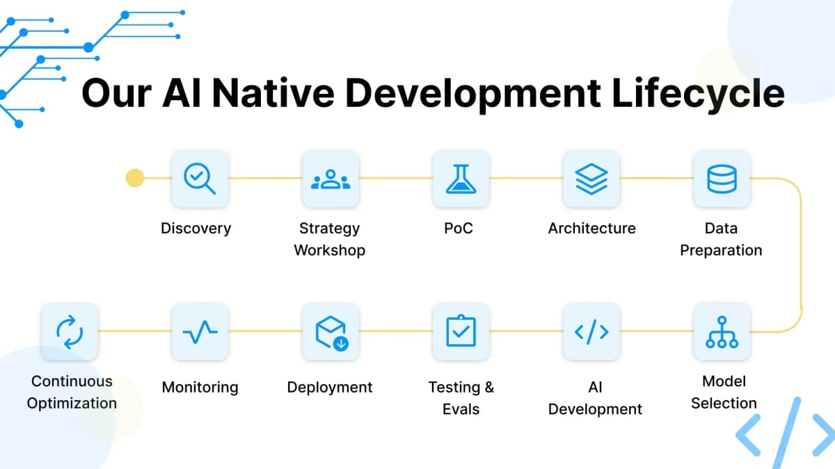 AI Lifecycle - Intellosoft Infotech