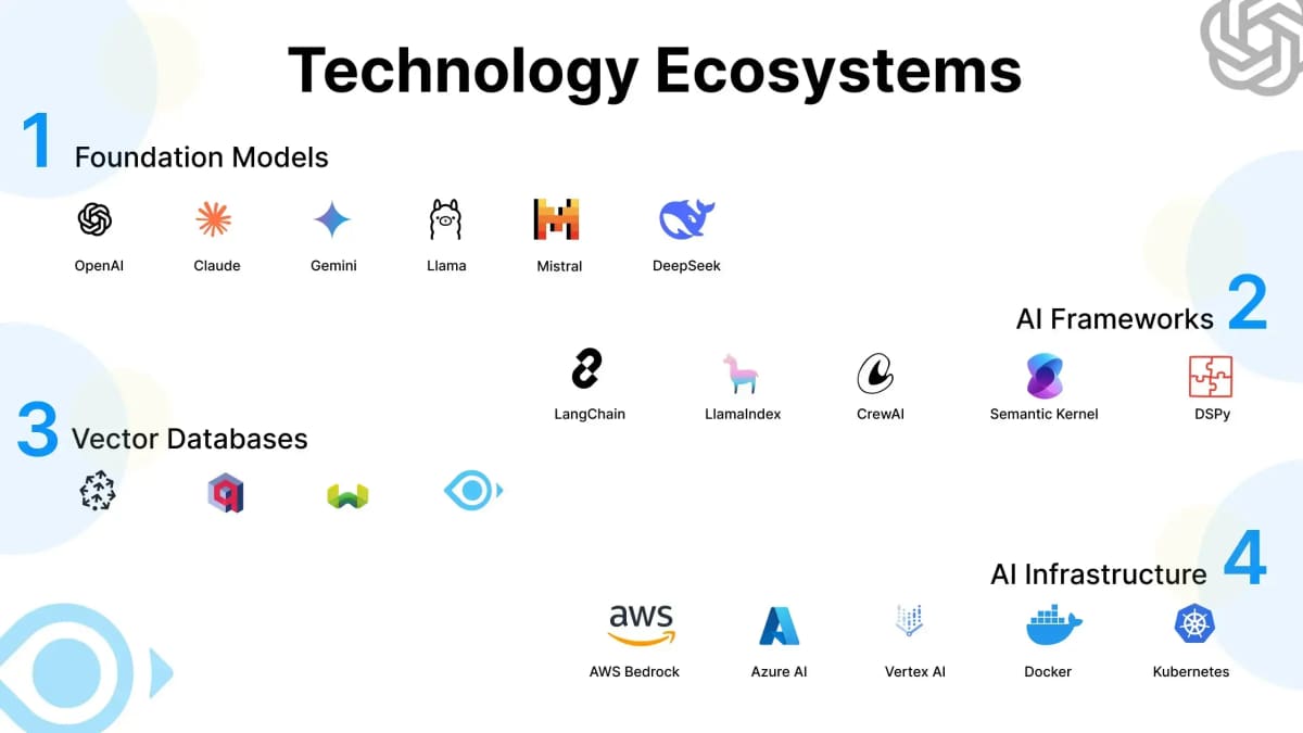 AI Technology Ecosystem - Intellosoft Infotech