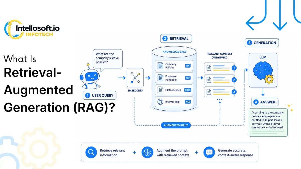 Retrieval-Augmented Generation architecture diagram showing how LLMs connect with enterprise knowledge bases