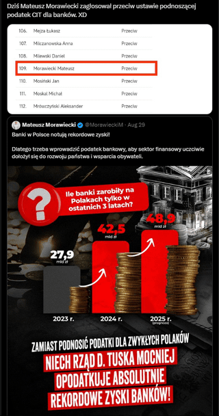 W sierpniu Morawiecki domagał się mocniejszego opodatkowania banków. W październiku zagłosował przeciwko podniesieniu CIT dla banków.