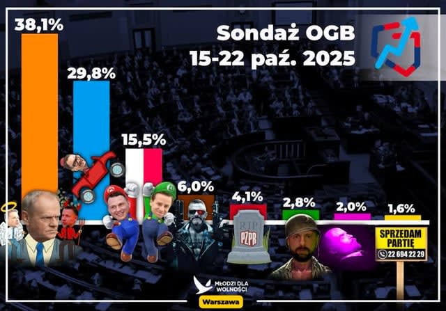 Ciekawe opracowanie sondażu