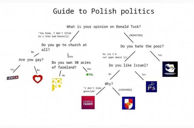 Przewodnik po polskiej polityce: czy jesteś za Tuskiem, czy przeciw?