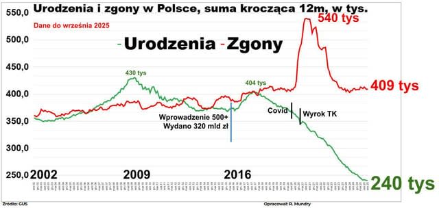 Roczna suma urodzeń w Polsce spadła już do 240 tysięcy.