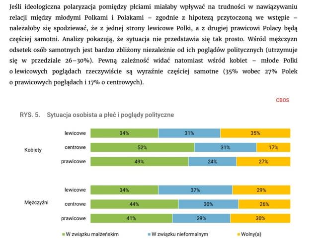 Status związkowy a poglądy polityczne Polskich mężczyzn (CBOS)