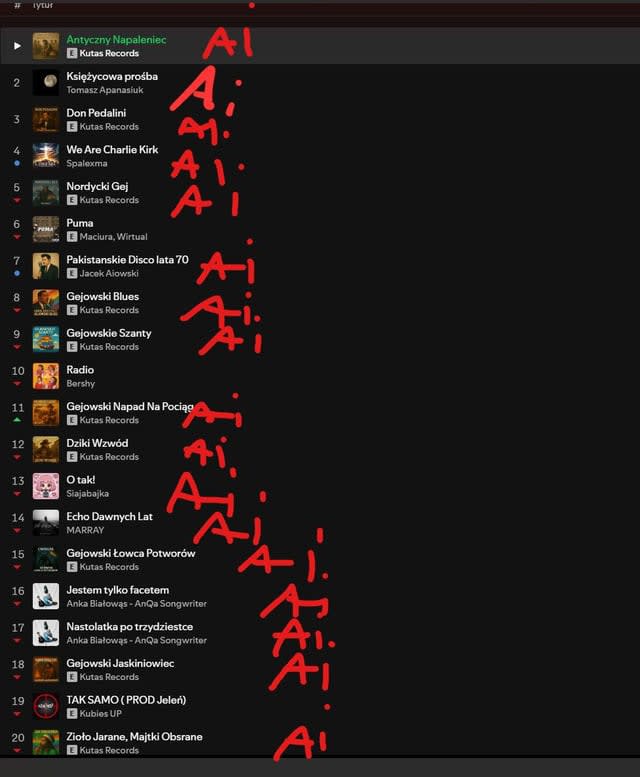 17 out of top 20 songs in Viral 50 - Poland on Spotify have been AI generated