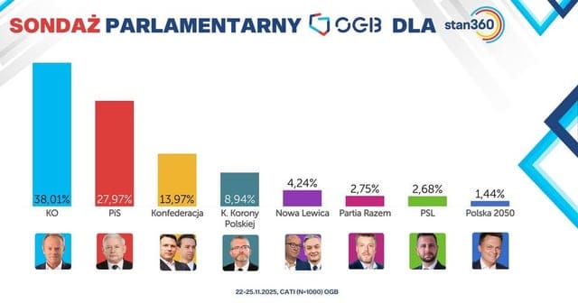 Sondaż OGB. KO ma aż 38% poparcia (lepsza jakość)