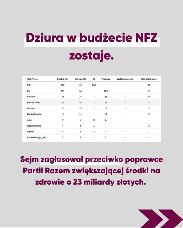 Sejm przeciwko poprawce Razem do budżetu łatającej dziurę w budżecie NFZ