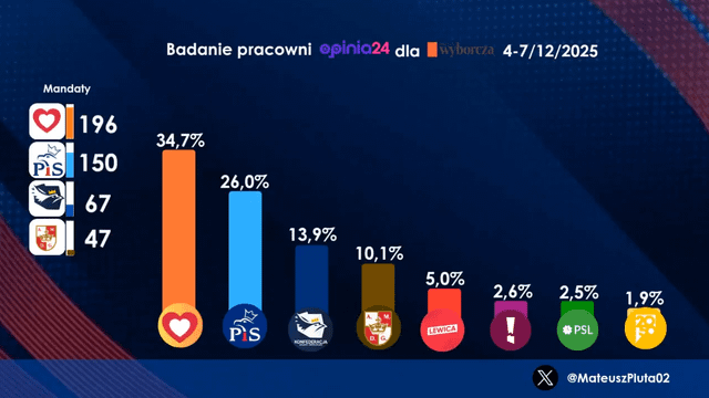 Badanie pracowni Opinia24 dla Wyborczej, 4-7.12.2025