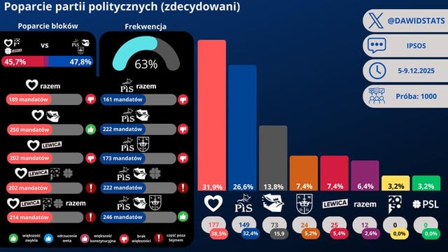 Sondaż IPSOS dla Radia Zet 5-9.12.2025