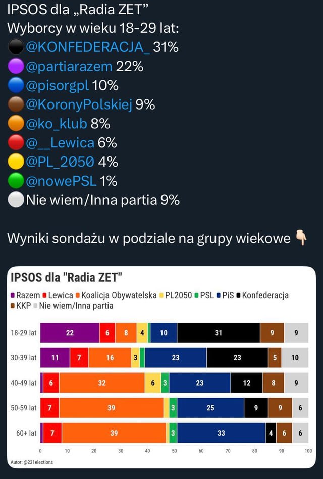 What’s going on with the political views of the polish youth?