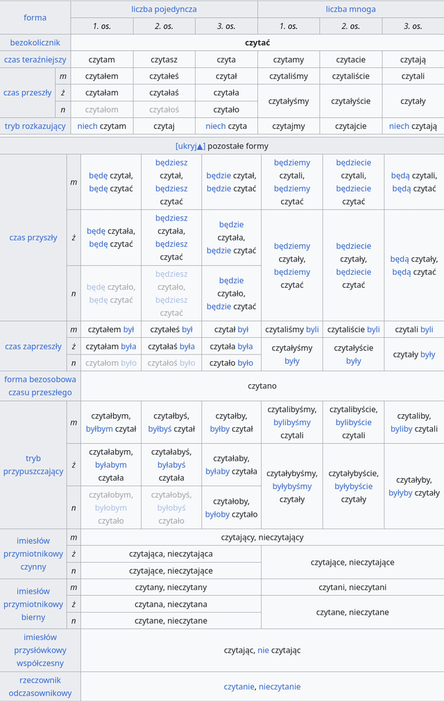 Polish grammar is simple!