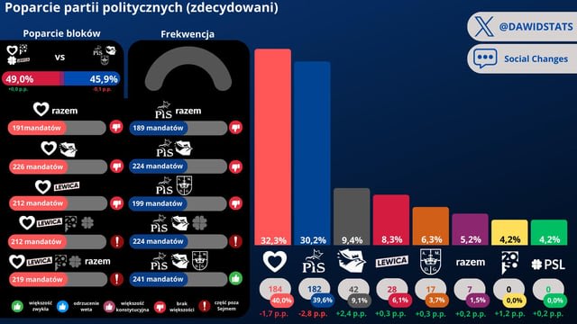 Sondaż poparcia partii politycznych Social Changes