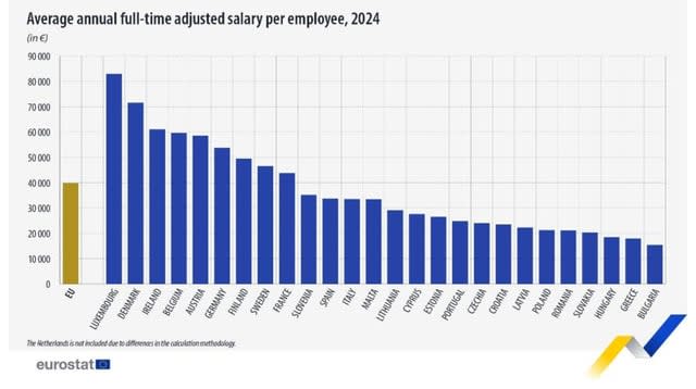 Average salaries in Europe according to a new Eurostat survey