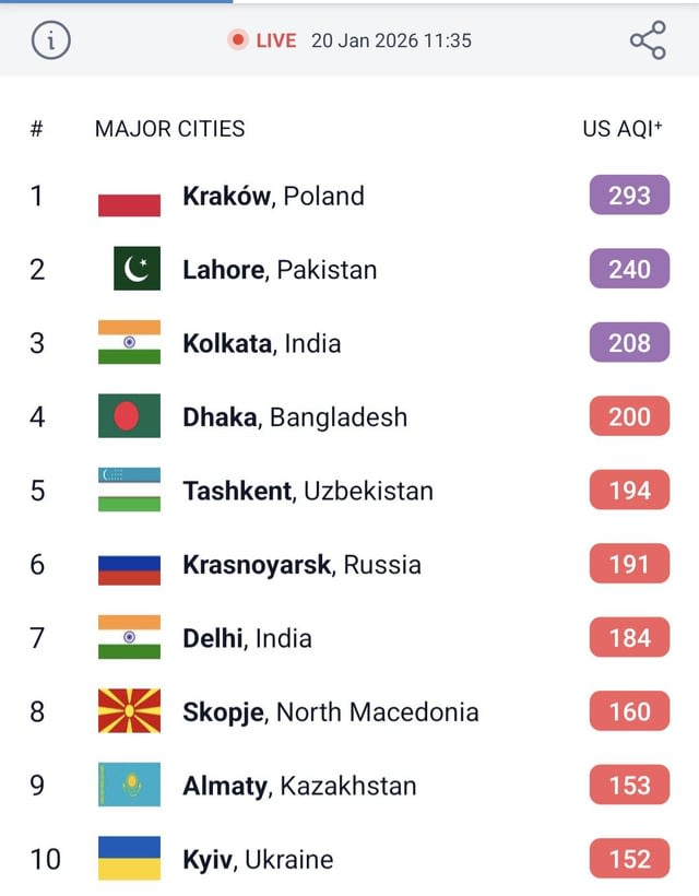 We made it. Kraków is #1 🏅🏆