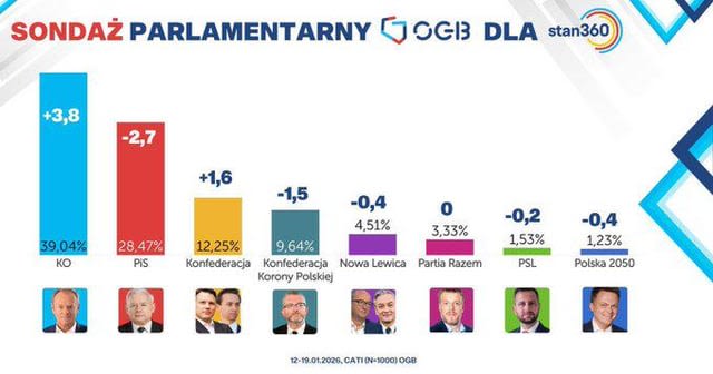 Sondaż OGB 12.01-19.01